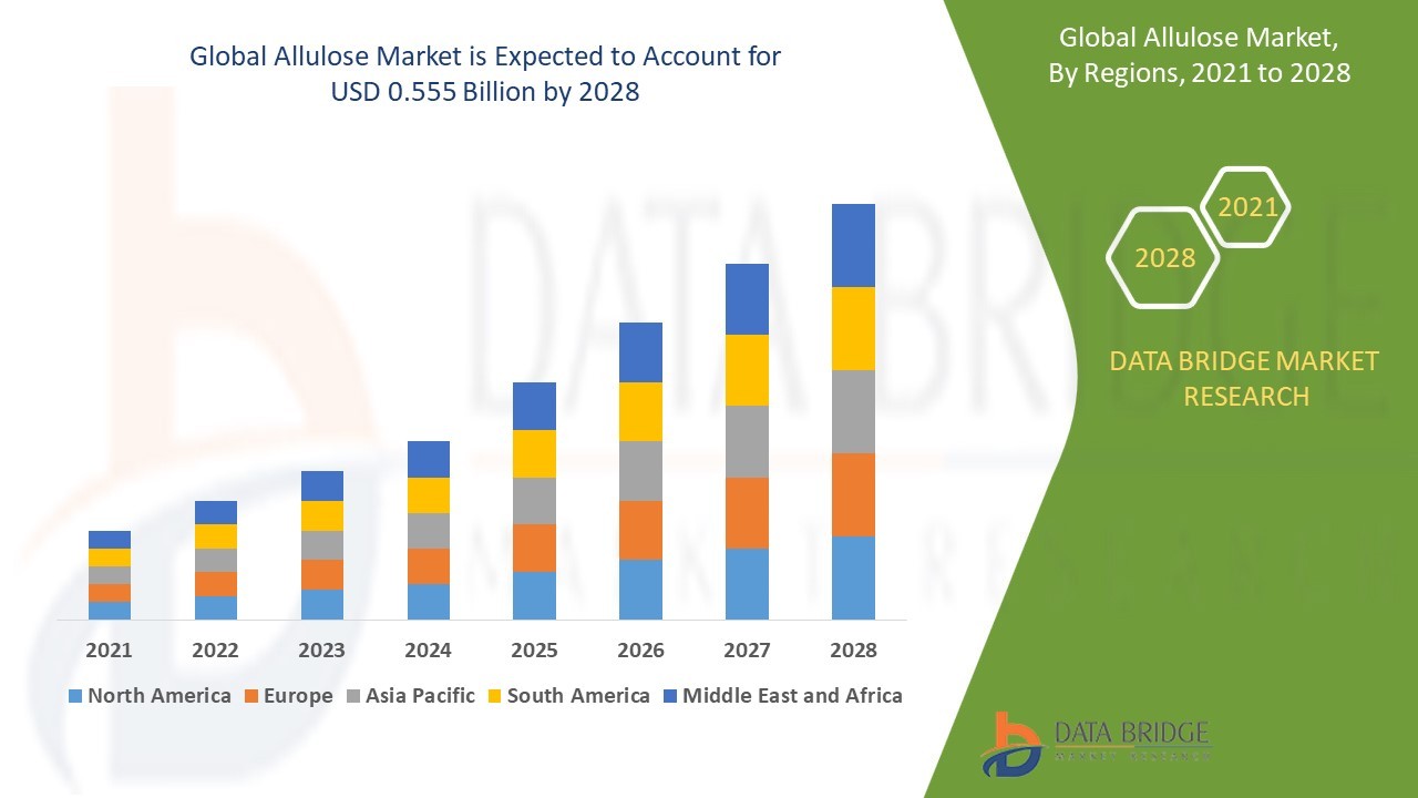 Allulose Market Overview, Growth Analysis, Trends and Forecast By 2028