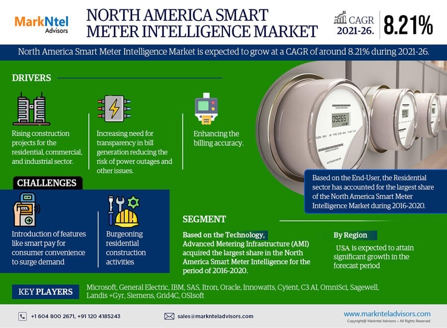 North America Smart Meter Intelligence Market Set for Explosive Growth with 8.21% CAGR by 2026
