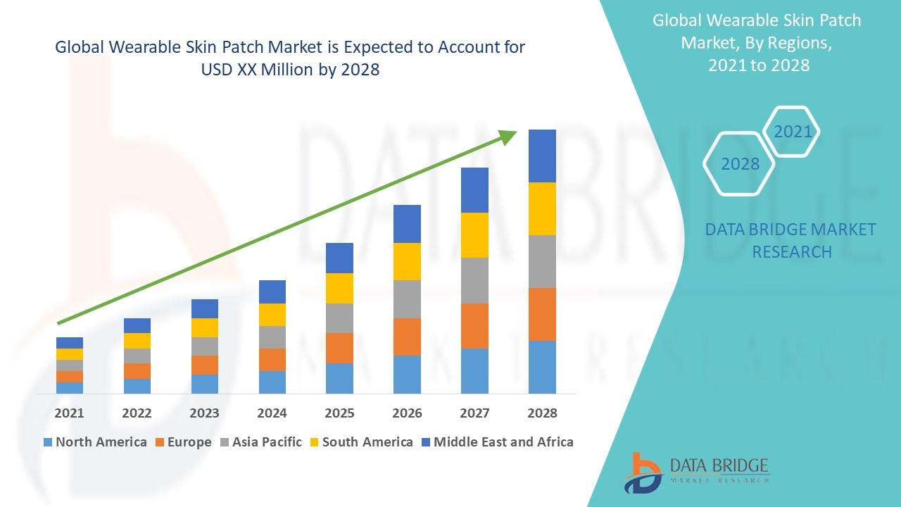 Wearable Skin Patch Market Overview, Growth Analysis, Trends and Forecast By 2028