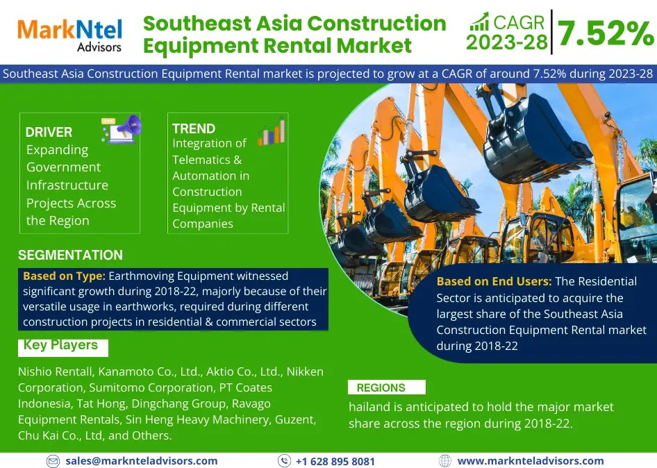 Southeast Asia Construction Equipment Rental Market to Register 7.52% CAGR Through 2028 | Key Drivers and Opportunities