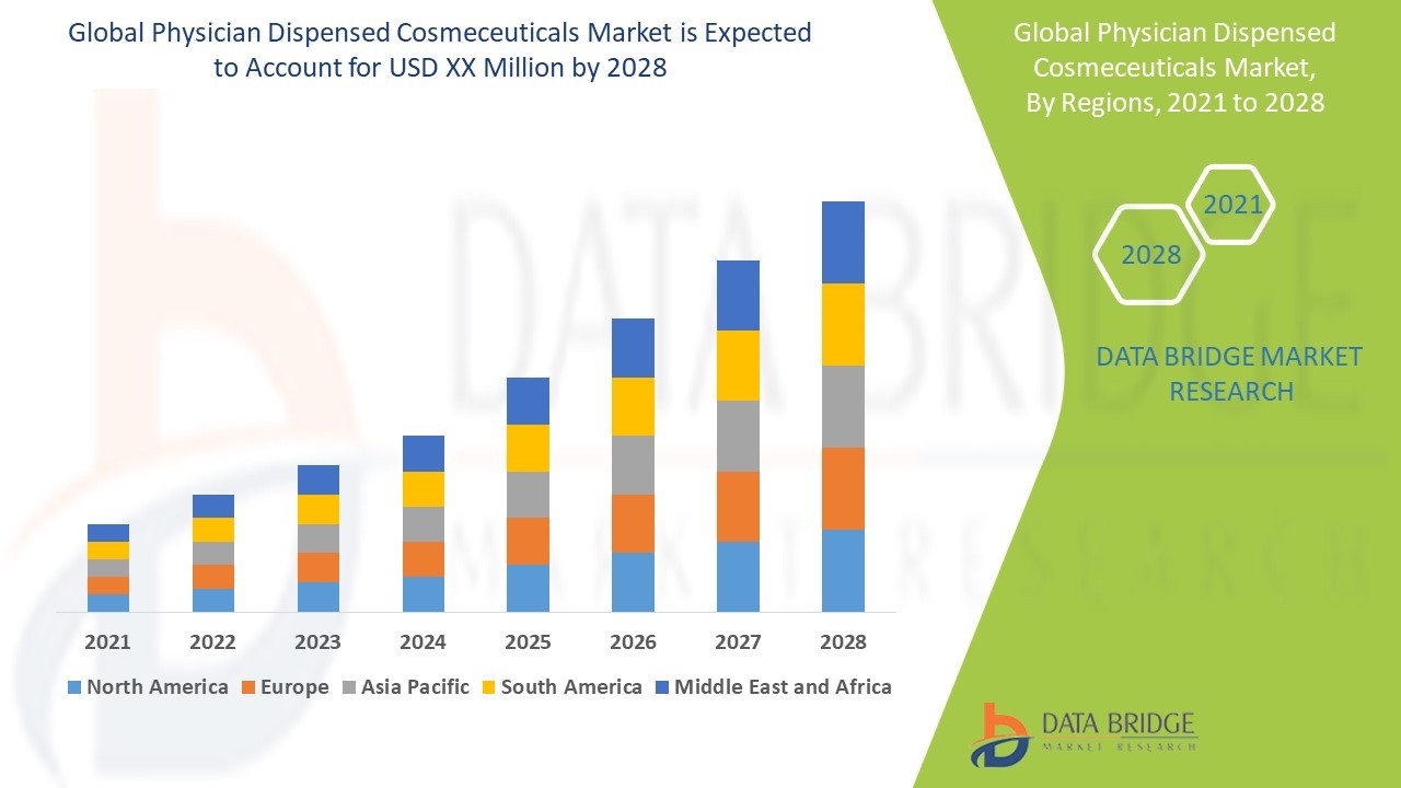 Physician Dispensed Cosmeceuticals Market Overview, Growth Analysis, Trends and Forecast By 2028