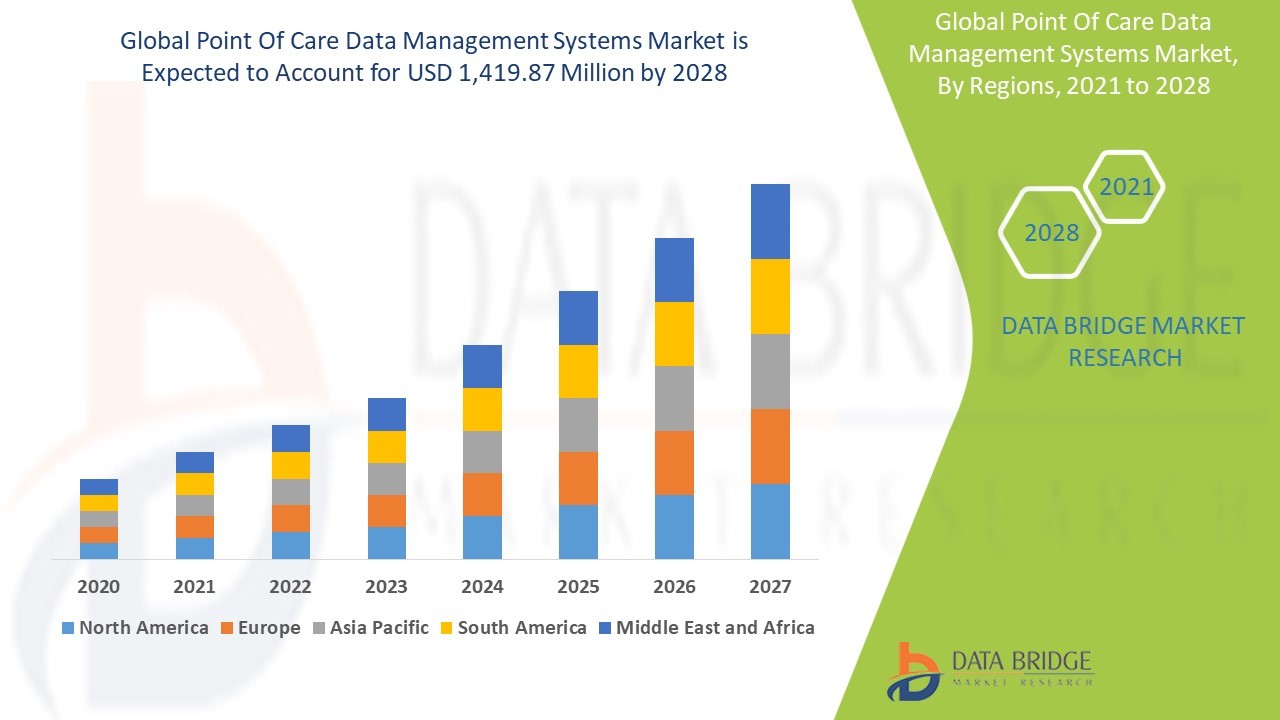 Point of Care Data Management Systems Market Trends to 2028