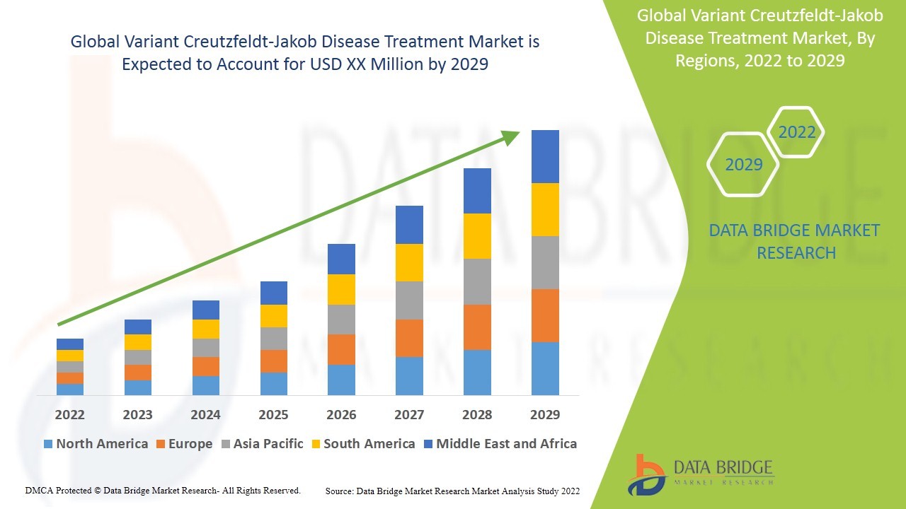Variant Creutzfeldt-Jakob Disease Treatment Market Trends, Insights and Future Outlook 2022 –2029