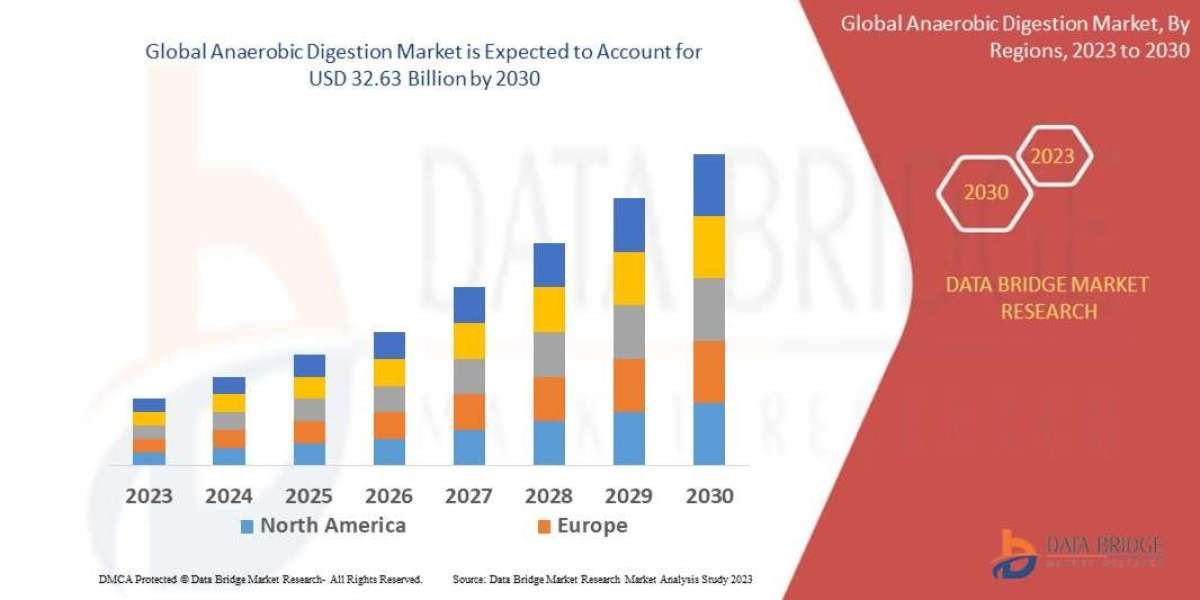 Anaerobic Digestion Market Size is expected to reach USD 40.10 billion by 2032