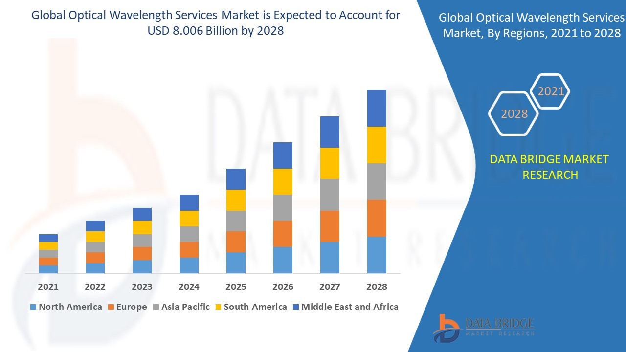 Optical Wavelength Services Market - Industry Trends and Forecast to 2028