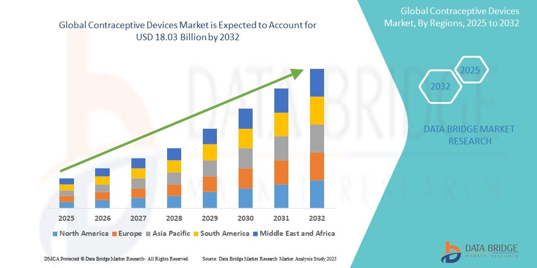 Contraceptive Devices Market: Size, Share, and Future Growth 2025 –2032