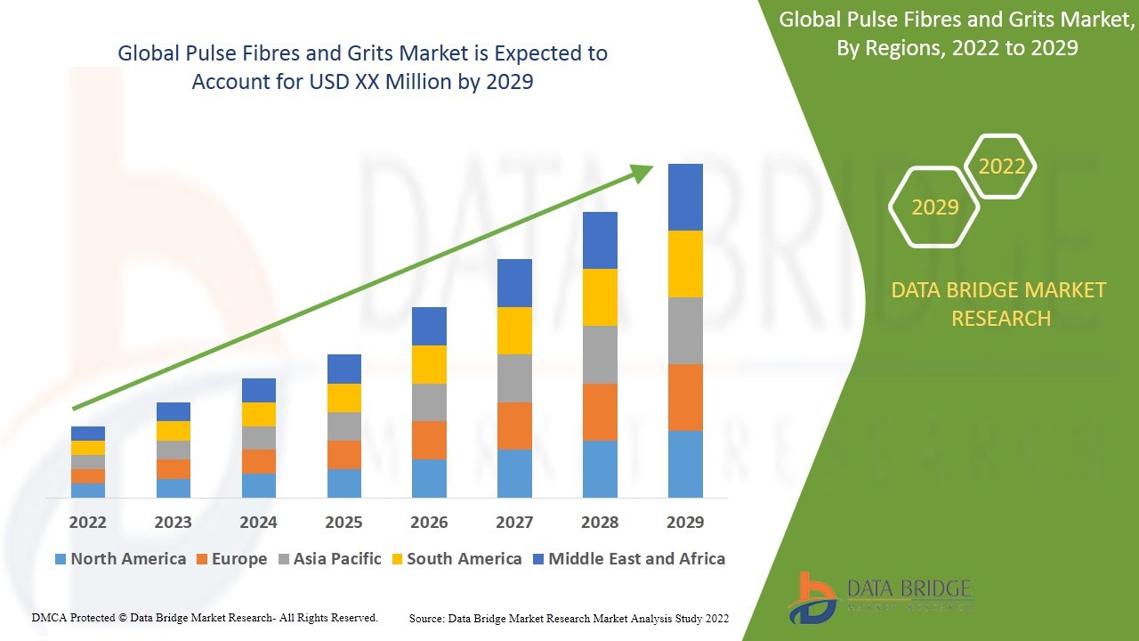 Pulse Fibres and Grits Market Dynamics: Trends and Forecast 2022 –2029