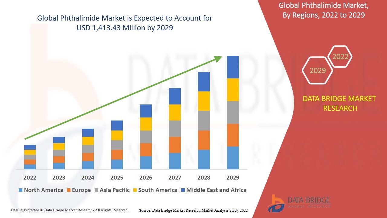 Phthalimide Market – Industry Trends and Forecast to 2029