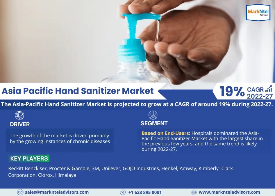 Asia Pacific Hand Sanitizer Market to Register 19% CAGR Through 2027 | Key Drivers and Opportunities