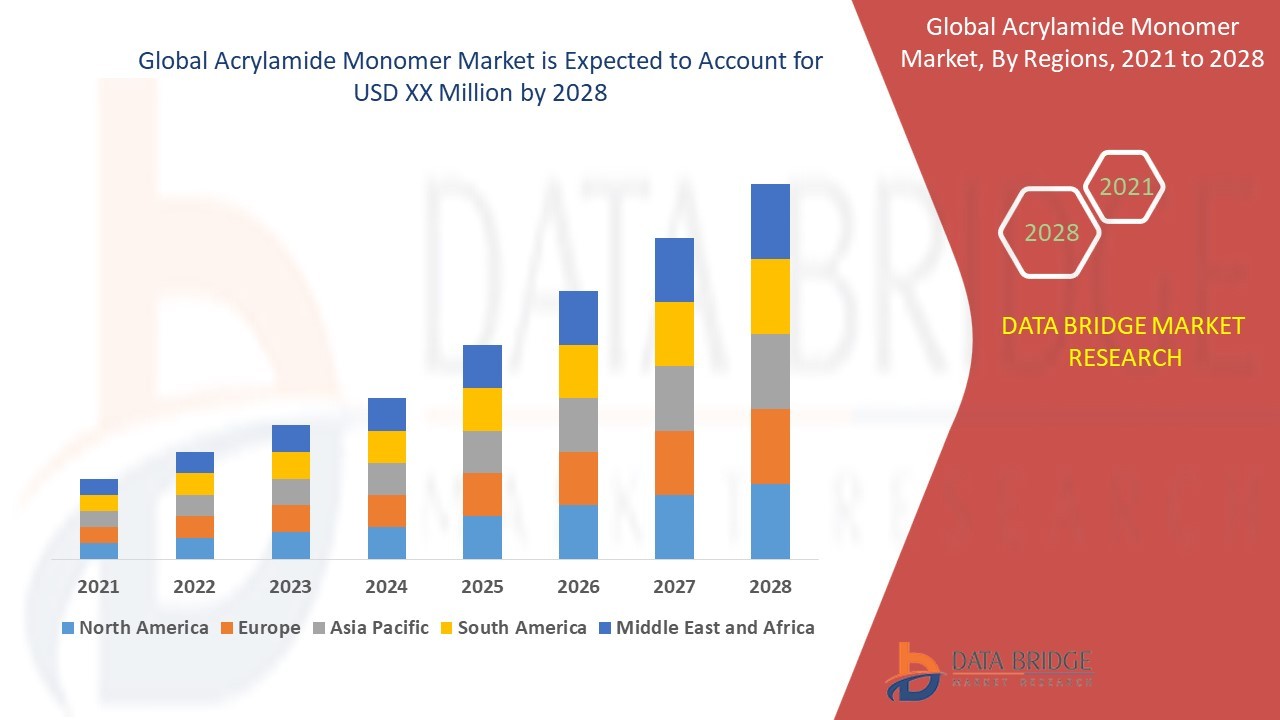 Acrylamide Monomer Market – Industry Trends and Forecast to 2028