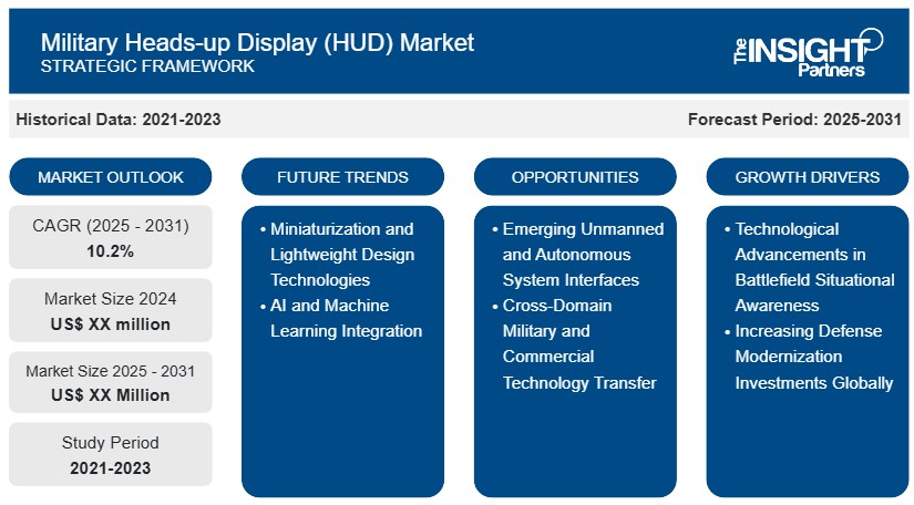 Military Heads-Up Display Market Set to Grow at 10.2% CAGR Through 2031 Amid Rising Demand for Combat-Ready Technologies