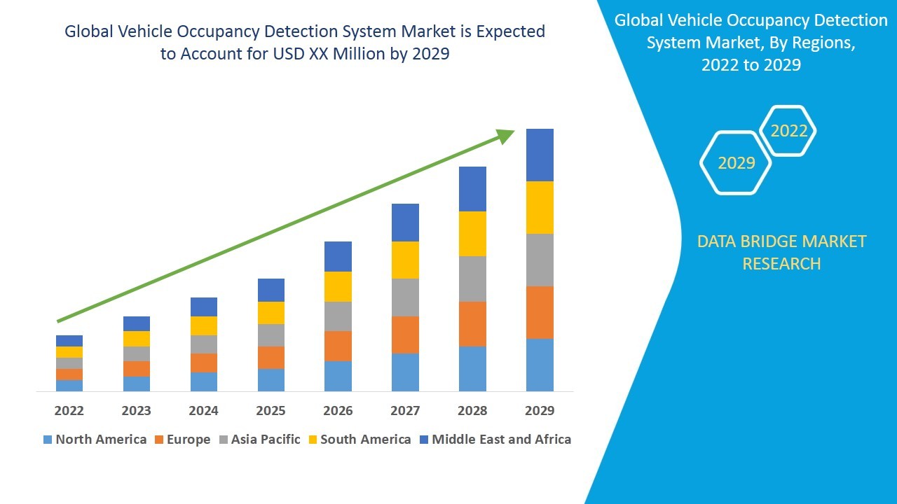 Vehicle Occupancy Detection System Market Insights and Growth Trends 2022 –2029