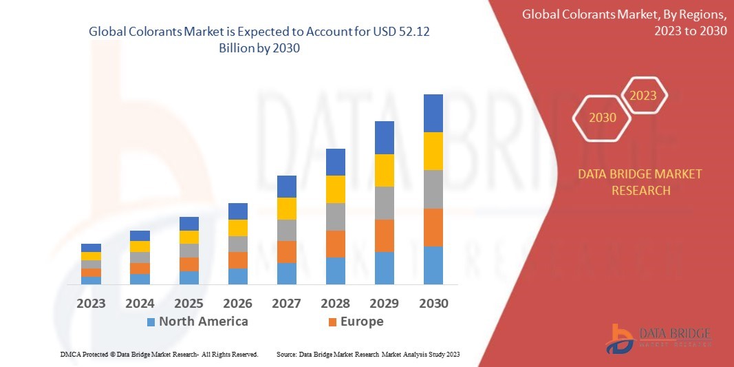 Colorants Market would rocket up to USD 52.12 billion by 2030