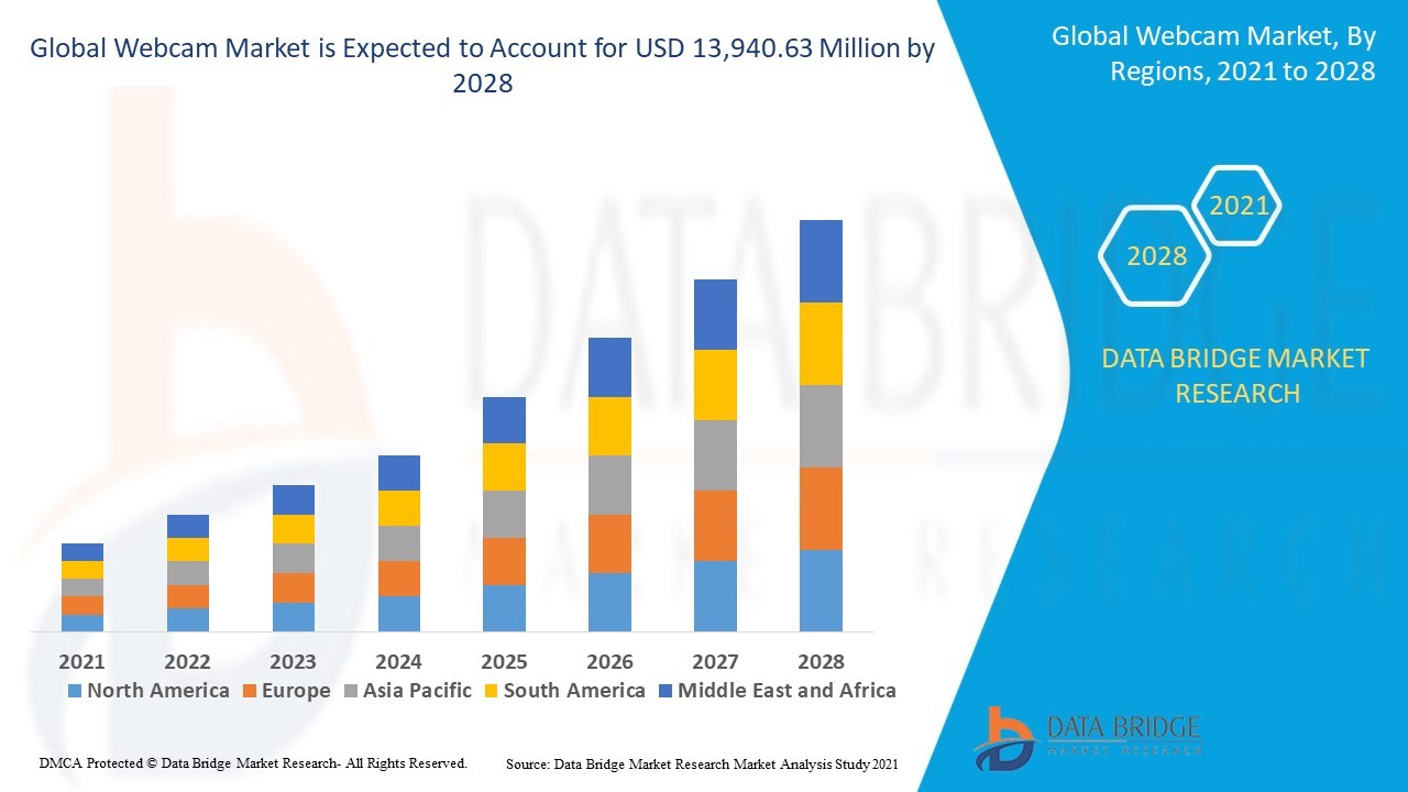 Webcam Market Overview, Growth Analysis, Trends and Forecast By 2028