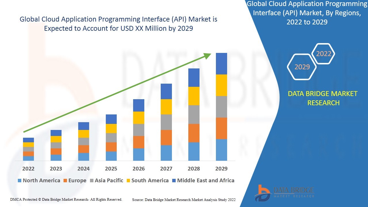 Cloud Application Programming Interface (API) Market Overview, Growth Analysis, Trends and Forecast By 2029