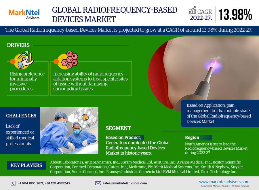 Radiofrequency-Based Devices System Market to Register 13.98% CAGR Through 2027 | Key Drivers and Opportunities