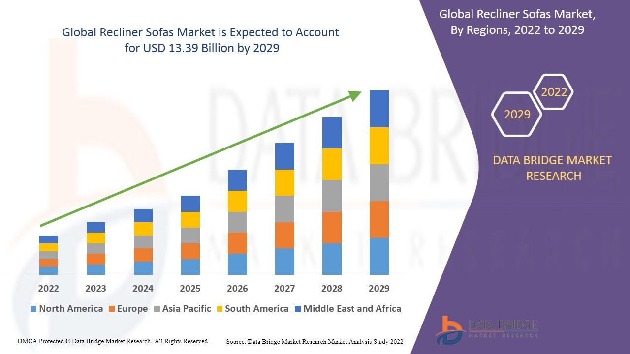 Recliner Sofas Market  is likely to reach USD 13.39 billion in 2029.
