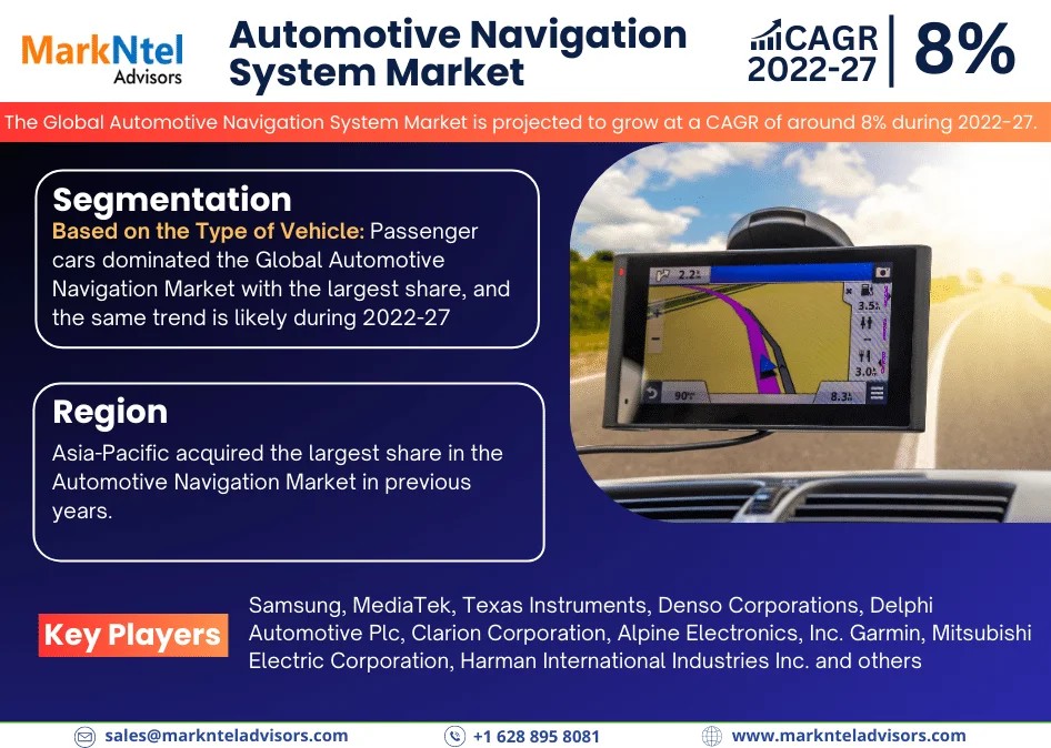 Global Automotive Navigation System Market to Soar at 8% CAGR Through 2027 | Trends, Drivers, and Forecast Analysis