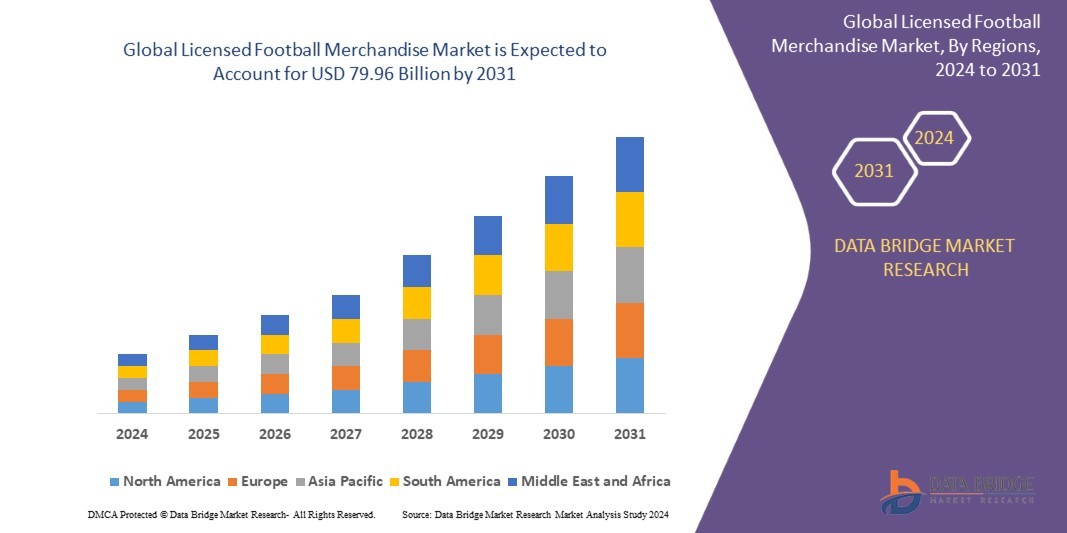 Licensed Football Merchandise Market  is expected to reach USD 79.96 billion by 2031