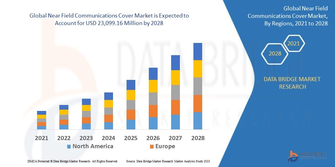 Near Field Communications Cover Market – Industry Trends and Forecast to 2028