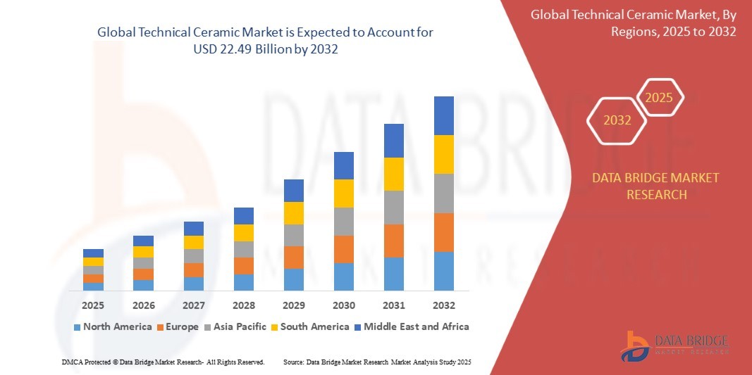 Technical Ceramic Market Overview, Growth Analysis, Trends and Forecast By 2032