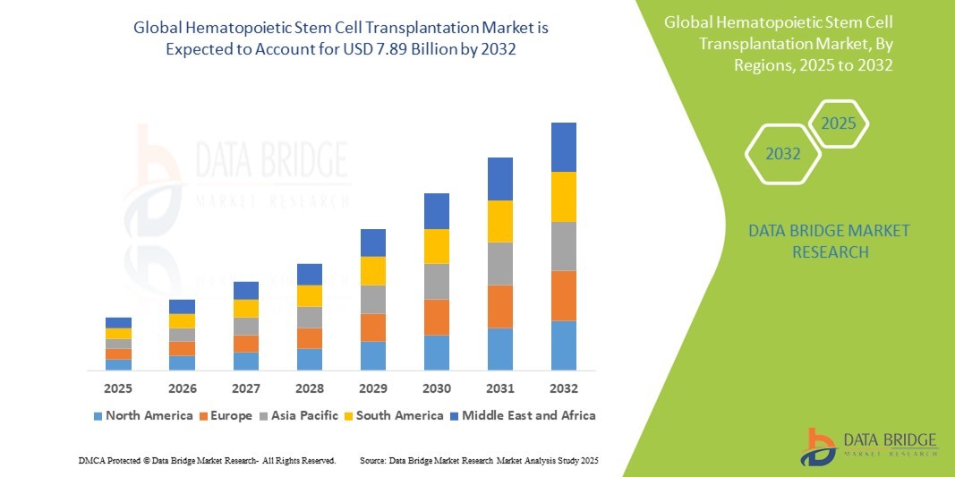 Hematopoietic Stem Cell Transplantation Market: Forecast and Trends 2025–2032