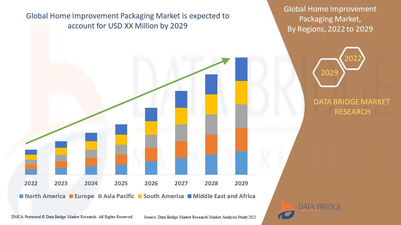 Home Improvement Packaging Market: Size, Share, and Future Growth 2022 –2029