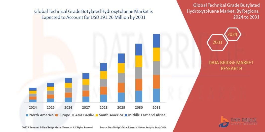 Technical Grade Butylated Hydroxytoluene Market Demand, Opportunities and Forecast By 2031