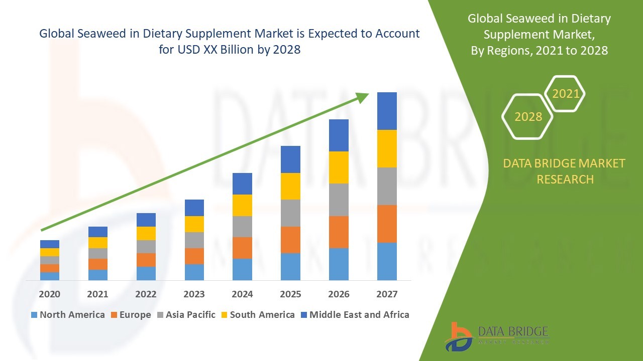 Seaweed in Dietary Supplement Market Overview, Growth Analysis, Trends and Forecast By 2028