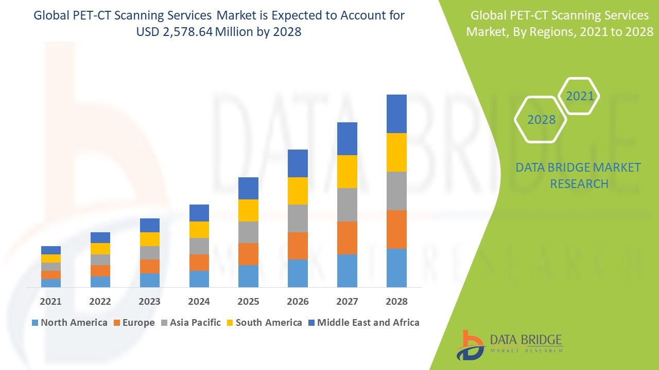 PET-CT Scanning Services Market Size, Share, and Forecast to 2028