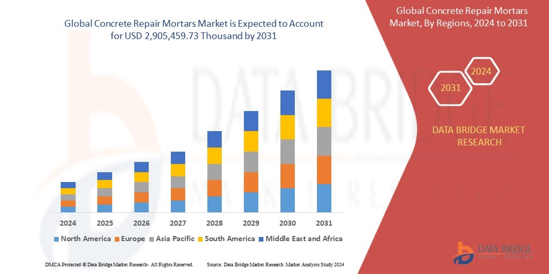 Concrete Repair Mortars Market Analysis: Supply Chain, Pricing, and Forecast 2024–2028