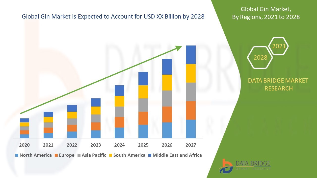 Gin Market Overview, Growth Analysis, Trends and Forecast By 2031