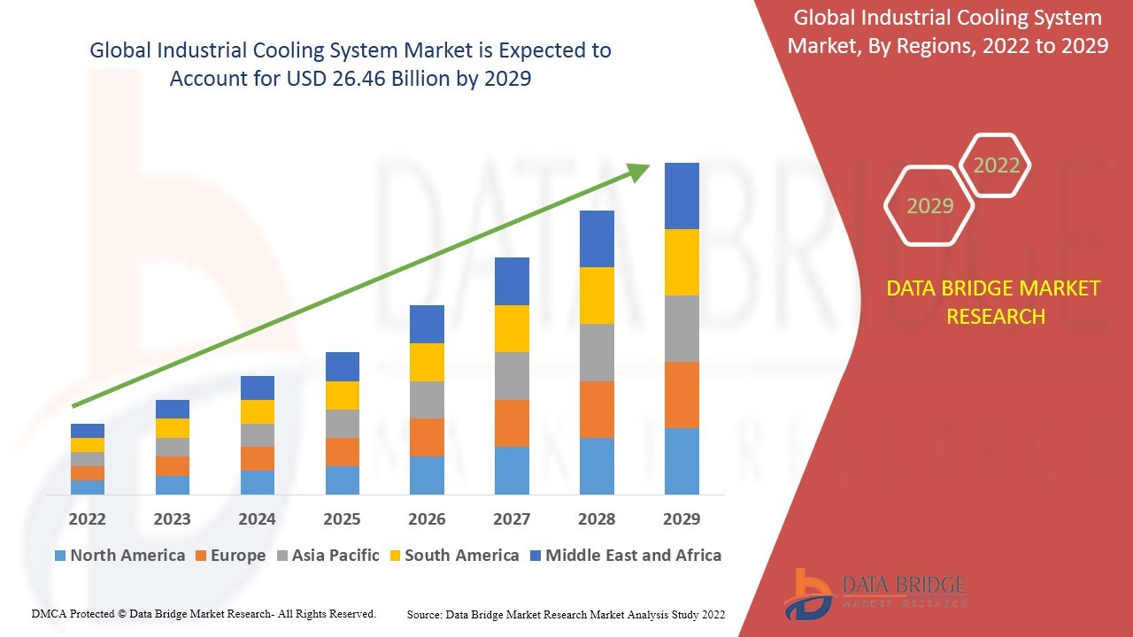 Industrial Cooling System Market Overview, Growth Analysis, Trends and Forecast By 2032