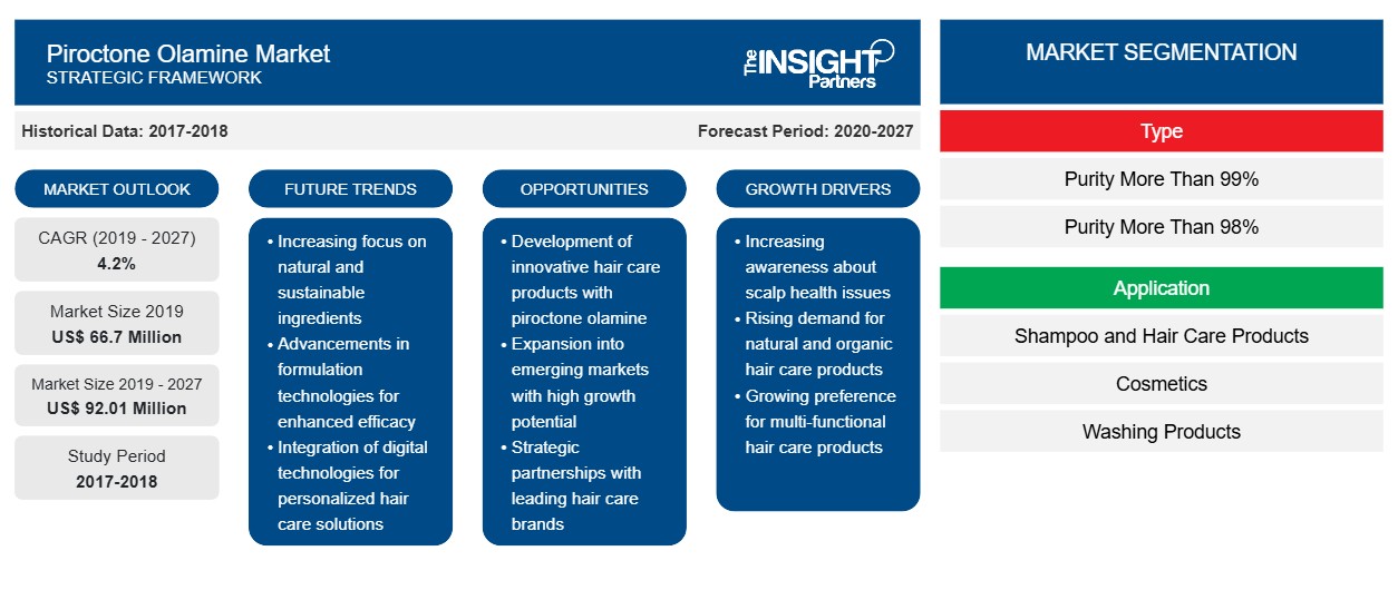 Piroctone Olamine Market Report: Exploring Growth Opportunities and Navigating Challenges