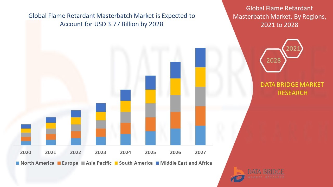 Flame Retardant Masterbatch Market Overview, Growth Analysis, Trends and Forecast By 2028