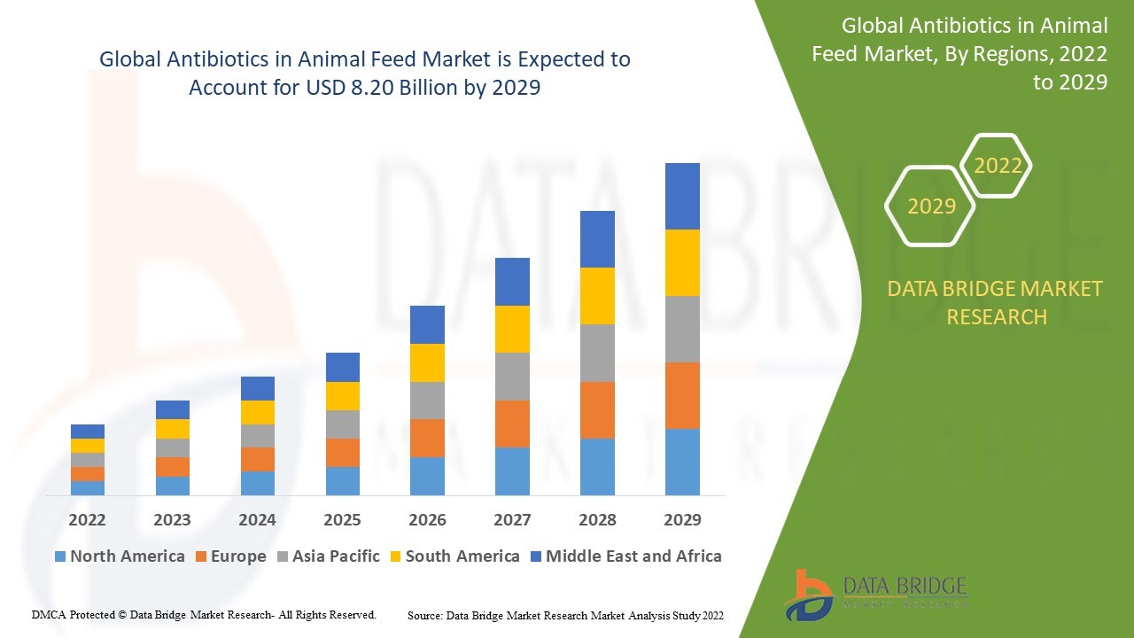 Antibiotics in Animal Feed Market Insights and Growth Trends 2022 –2029