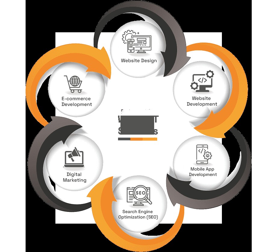 Directions in Website Development: What Dubai Leading Companies Can Learn
