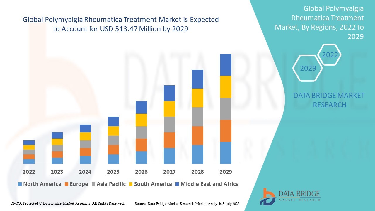Polymyalgia Rheumatica Treatment Market – Industry Trends and Forecast to 2029