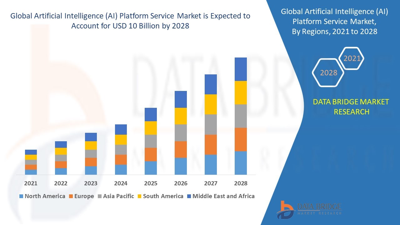 Artificial Intelligence (AI) Platform Service Market Overview, Growth Analysis, Trends and Forecast By 2028