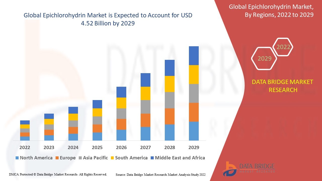 Epichlorohydrin Market Trends, Insights and Future Outlook 2025 –2032