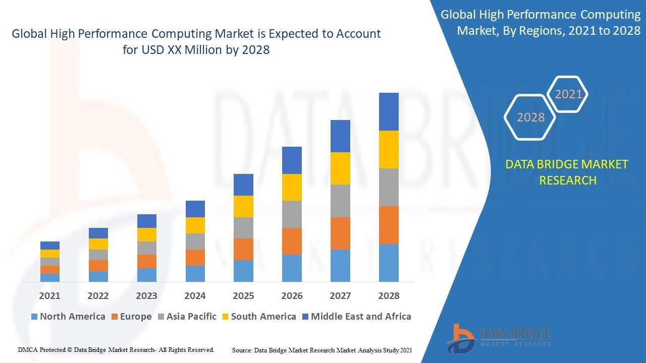 High Performance Computing Market – Industry Trends and Forecast to 2028