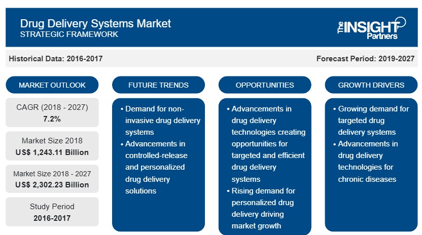 Innovation Drives Growth in Drug Delivery Systems Market, Projected to Expand at 7.2% CAGR