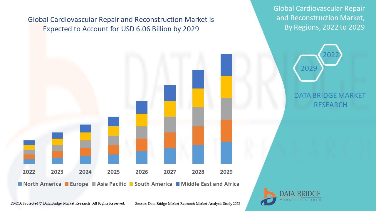 Cardiovascular Repair and Reconstruction Market Analysis: Supply Chain, Pricing, and Forecast 2022 –2029