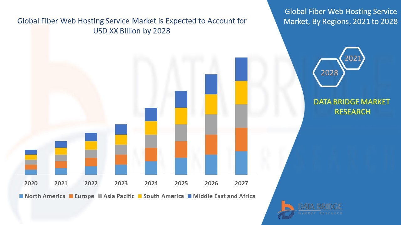 Fiber Web Hosting Service Market Ingredients, Share, Growth, Demand, Forecast by 2028