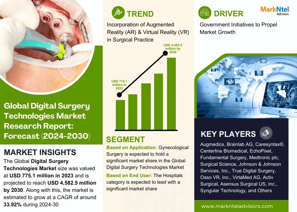 Digital Surgery Technologies Market on Track for 33.92% CAGR Growth | Demand & Technological Trends