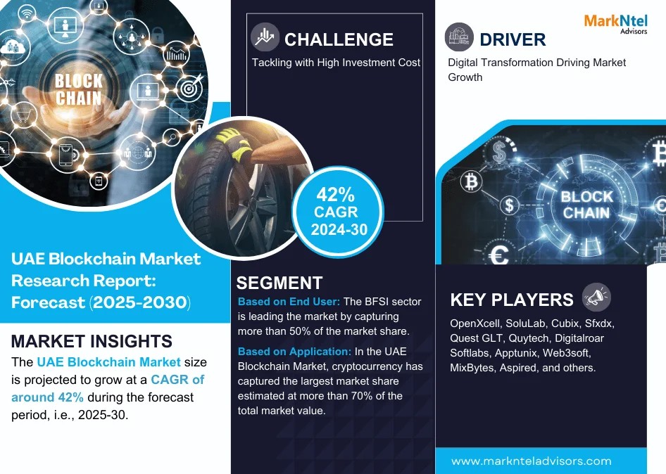 UAE Blockchain Market Projected to Expand Rapidly with 42% CAGR by 2030