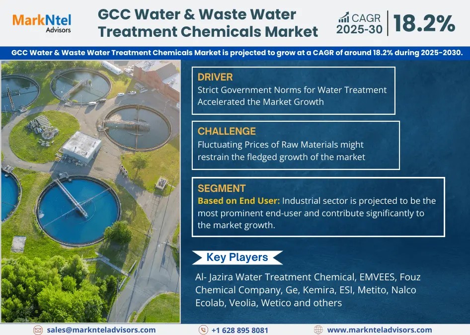 GCC Water & Waste Water Treatment Chemicals Market on Track for 18.2% CAGR Growth | Demand & Technological Trend