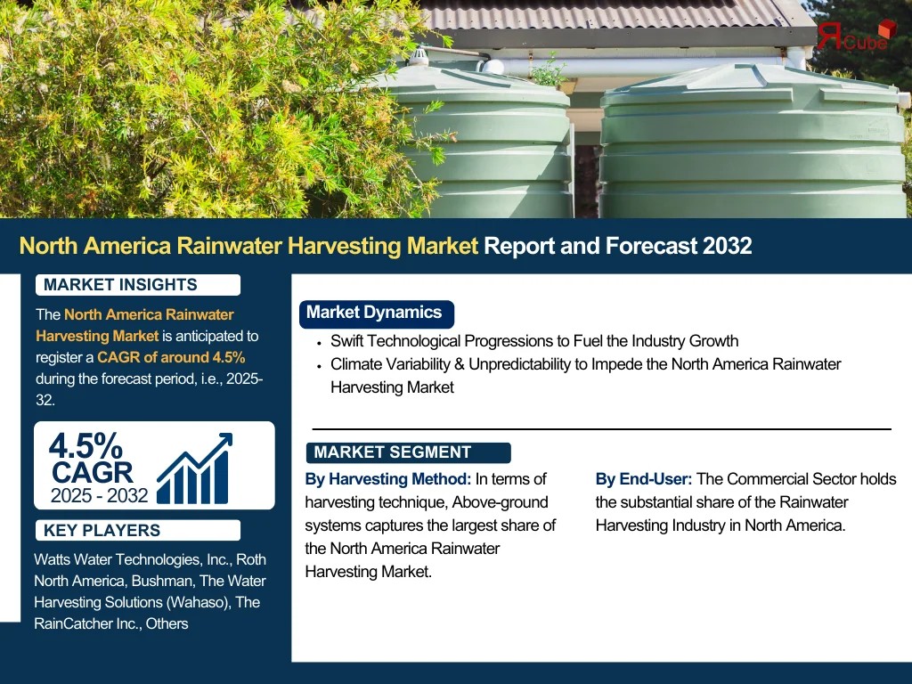 North America Rainwater Harvesting Industry Overview: Market Trends and Competitive Landscape 2024-2032|The Report Cube