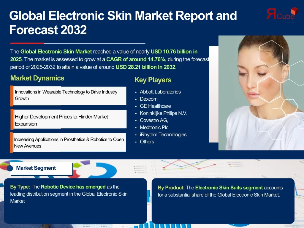 Electronic Skin Industry Overview: Market Trends and Competitive Landscape 2024-2032|The Report Cube