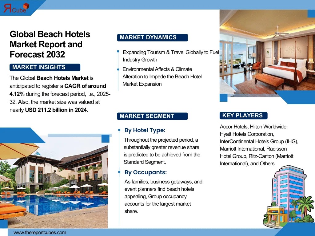 Beach Hotels Industry Overview: Market Trends and Competitive Landscape 2024-2032| The Report Cube